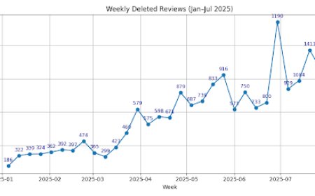 Why Google is deleting reviews at record levels