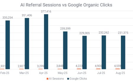 AI search is growing, but SEO fundamentals still drive most traffic