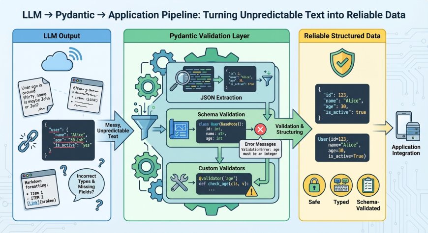 The Complete Guide to Using Pydantic for Validating LLM Outputs
