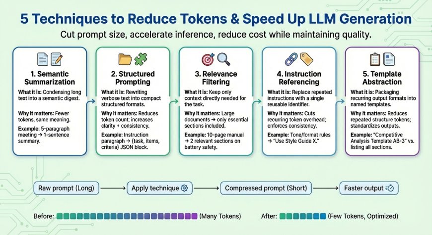 Prompt Compression for LLM Generation Optimization and Cost Reduction