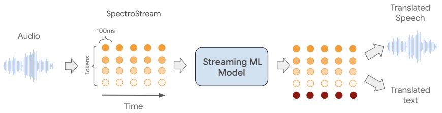 Real-time speech-to-speech translation