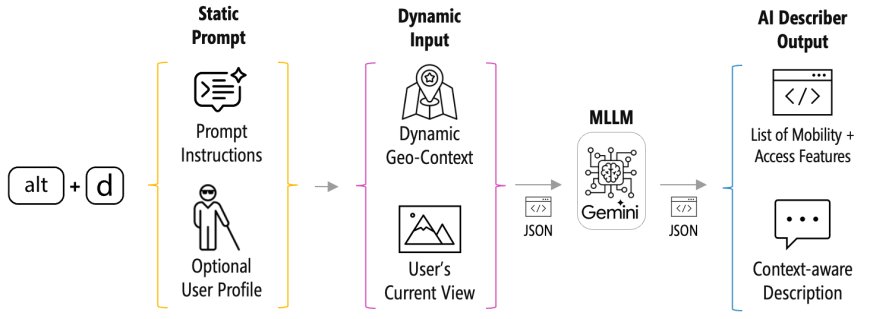 StreetReaderAI: Towards making street view accessible via context-aware multimodal AI