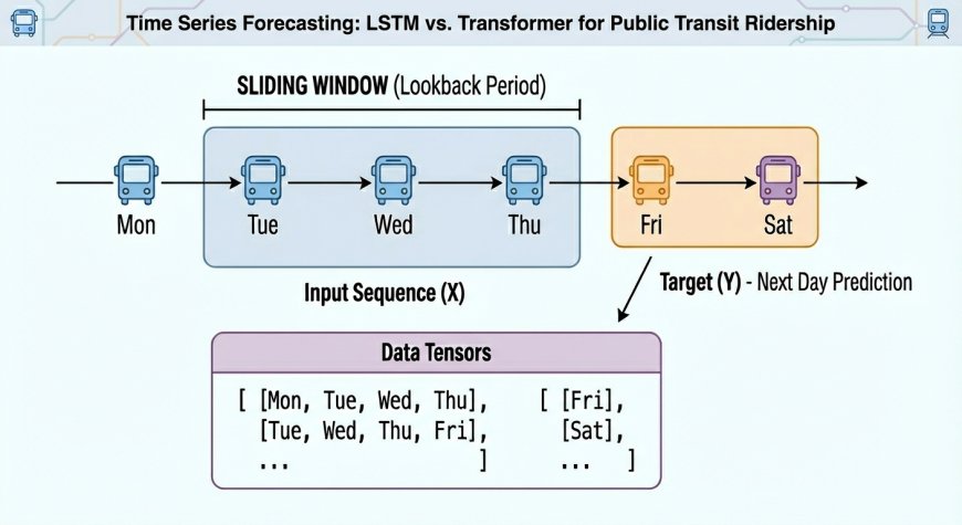 Transformer vs LSTM for Time Series: Which Works Better?