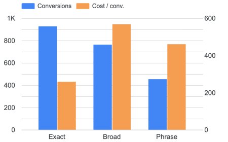 Google Ads for niche markets: What actually works in 2026