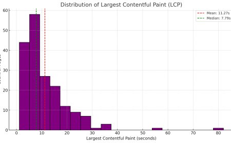 What 107,000 pages reveal about Core Web Vitals and AI search