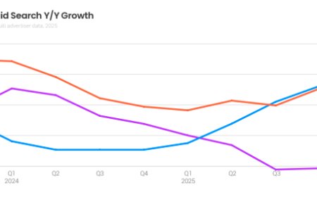 Google search ad clicks hit five-year high as Q4 spend rises 13% – Report
