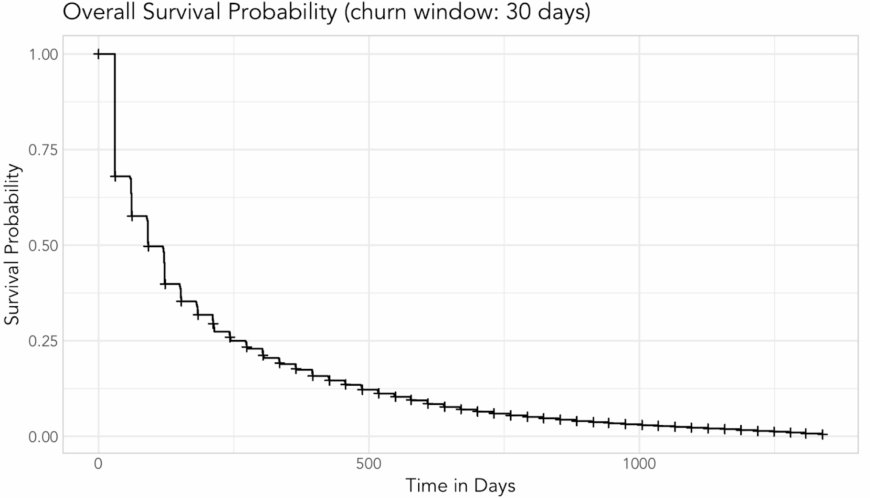 Why the shakeout effect matters in CLV modeling